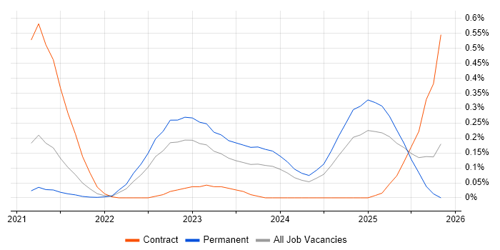 Google Kubernetes Engine job vacancy trend in West Yorkshire