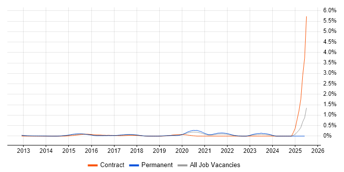 Job vacancy trend for Google Play in West Yorkshire Job vacancy trend for Google Play in West Yorkshire