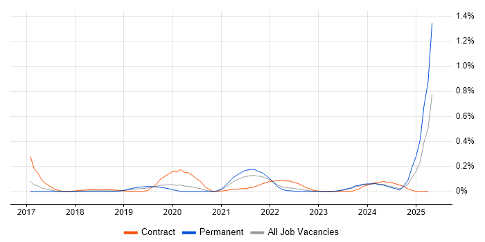 Job vacancy trend for Google Sheets in West Yorkshire Job vacancy trend for Google Sheets in West Yorkshire