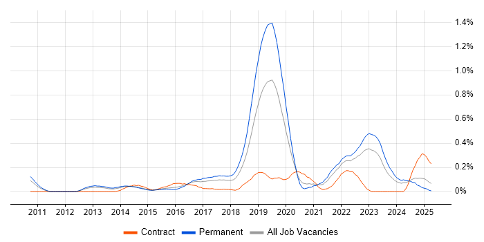 Job vacancy trend for Google Workspace in West Yorkshire Job vacancy trend for Google Workspace in West Yorkshire