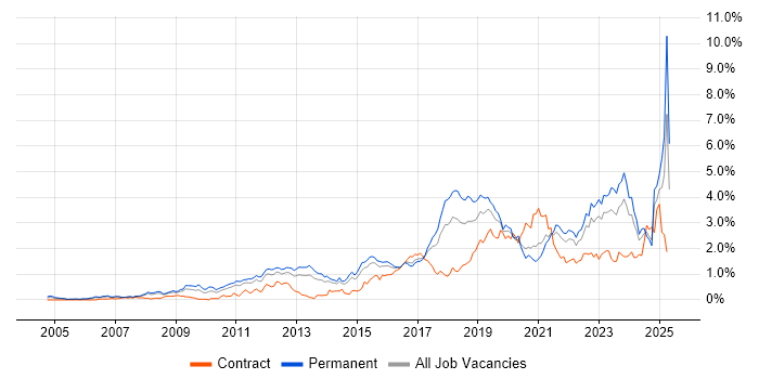 Job vacancy trend for Google in West Yorkshire Job vacancy trend for Google in West Yorkshire