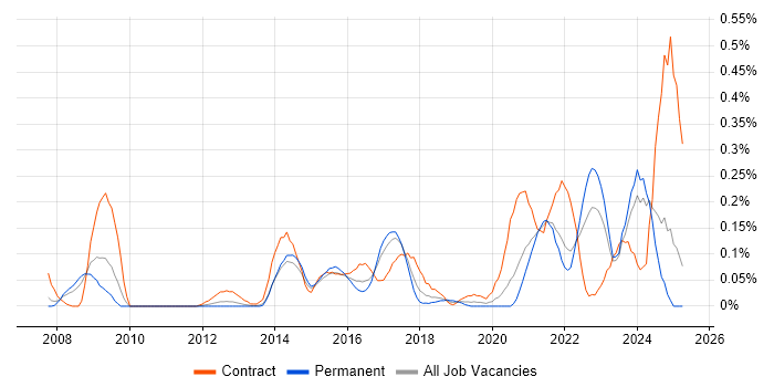 Job vacancy trend for Governance Analyst in West Yorkshire Job vacancy trend for Governance Analyst in West Yorkshire