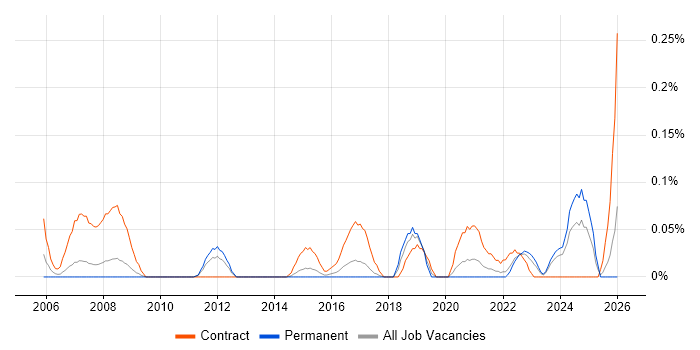 Governance Consultant job vacancy trend in West Yorkshire