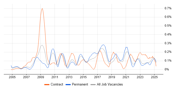 Job vacancy trend for Governance Manager in West Yorkshire Job vacancy trend for Governance Manager in West Yorkshire