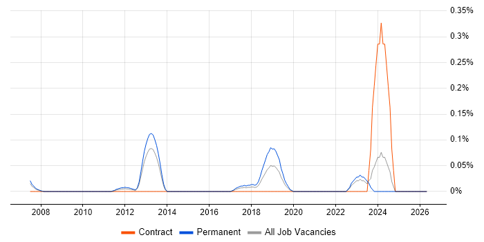 GPEN job vacancy trend in West Yorkshire