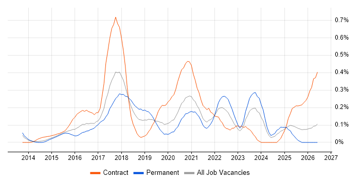 Gradle job vacancy trend in West Yorkshire