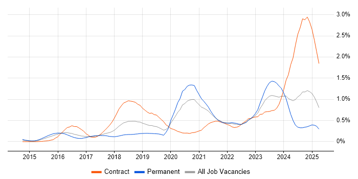 Job vacancy trend for Grafana in West Yorkshire