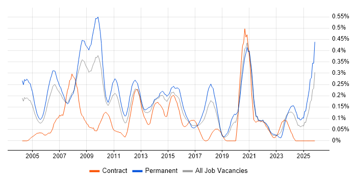 Graphic Design job vacancy trend in West Yorkshire