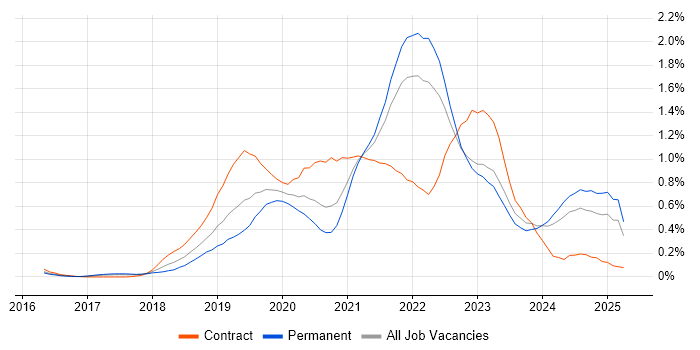 Job vacancy trend for GraphQL in West Yorkshire Job vacancy trend for GraphQL in West Yorkshire