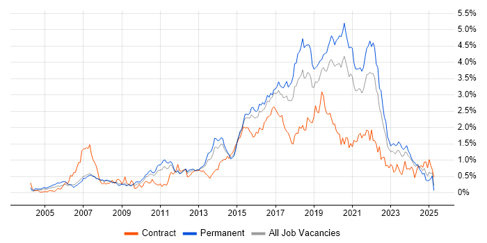Job vacancy trend for Greenfield Project in West Yorkshire Job vacancy trend for Greenfield Project in West Yorkshire