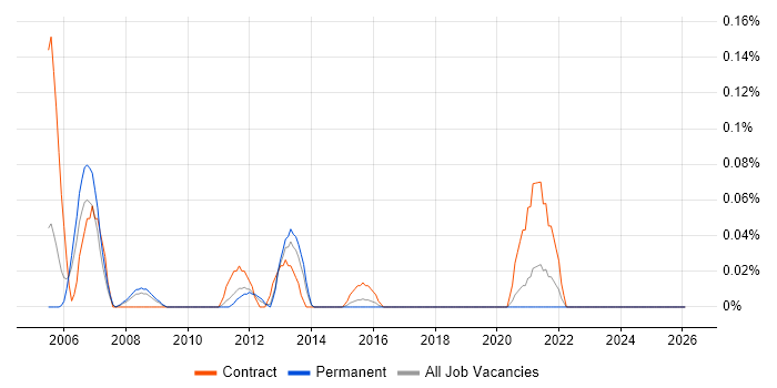 Grid Computing job vacancy trend in West Yorkshire