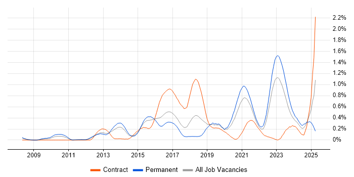 Job vacancy trend for Groovy in West Yorkshire