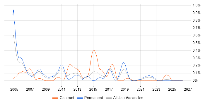 GSM job vacancy trend in West Yorkshire