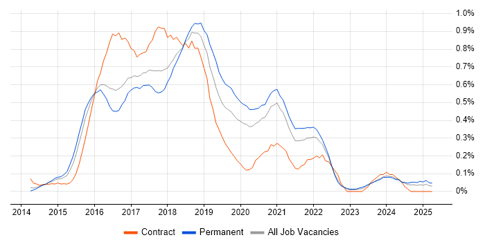 Job vacancy trend for gulp in West Yorkshire Job vacancy trend for gulp in West Yorkshire