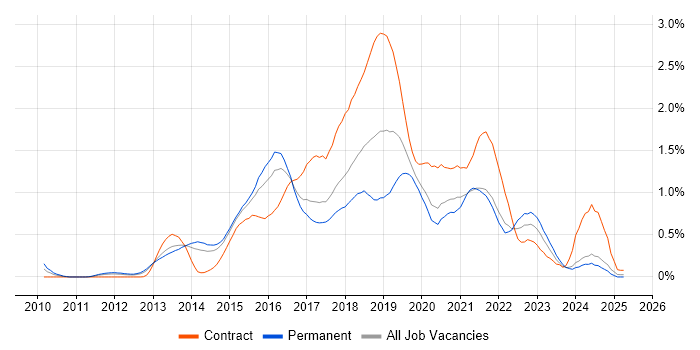 Job vacancy trend for Hadoop in West Yorkshire