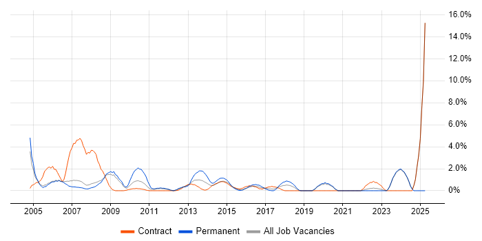 Job vacancy trend for 1st Line Support in Halifax