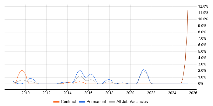Job vacancy trend for 2nd Line Support Engineer in Halifax