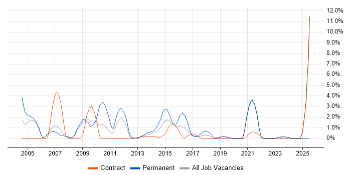 Job vacancy trend for 2nd Line Support in Halifax