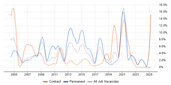 Job vacancy trend for Active Directory in Halifax