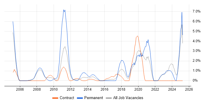 Job vacancy trend for Adobe in Halifax Job vacancy trend for Adobe in Halifax