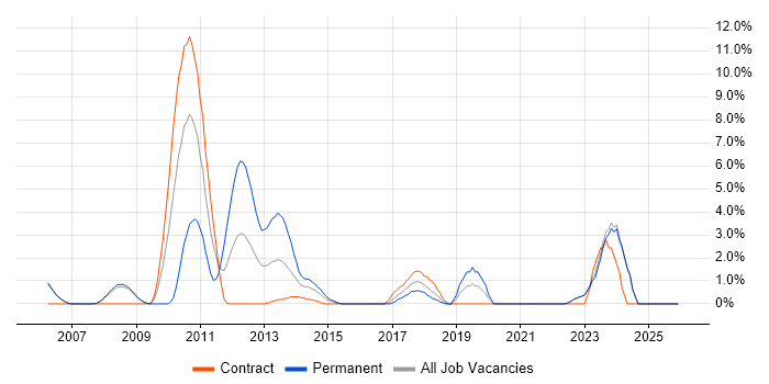 Advertising job vacancy trend in Halifax