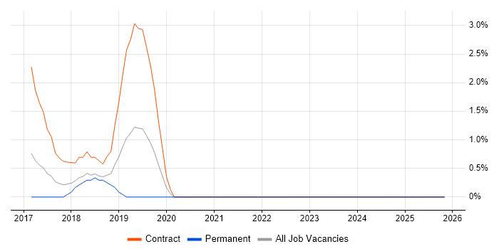 Agile Coach job vacancy trend in Halifax