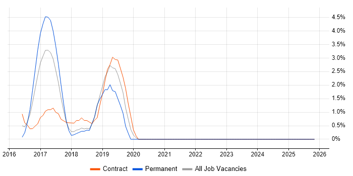 Agile Coaching job vacancy trend in Halifax