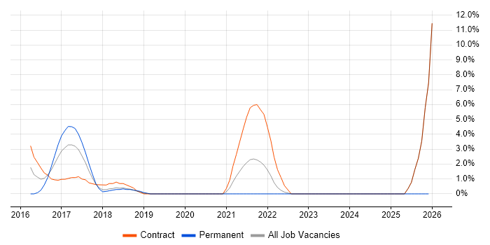 Agile Scrum Master job vacancy trend in Halifax