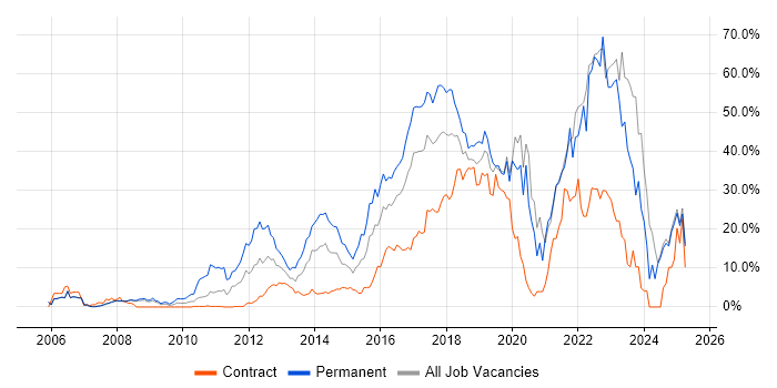 Job vacancy trend for Agile in Halifax