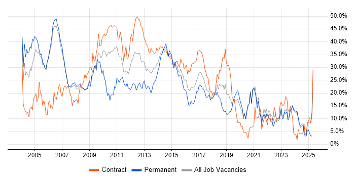 Job vacancy trend for Analyst in Halifax