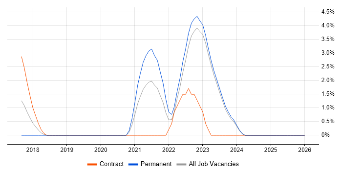 API Management job vacancy trend in Halifax