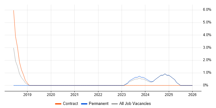 Apigee job vacancy trend in Halifax