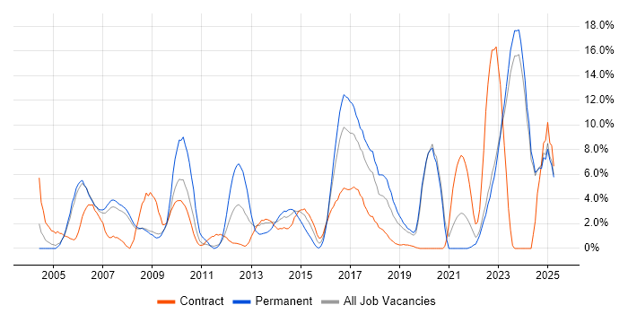 Job vacancy trend for Architect in Halifax