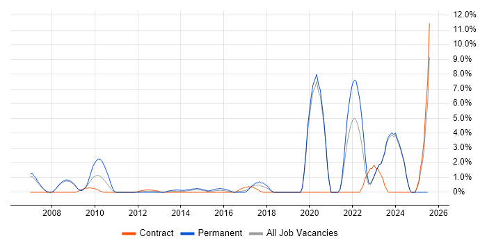 Job vacancy trend for Architectural Design in Halifax