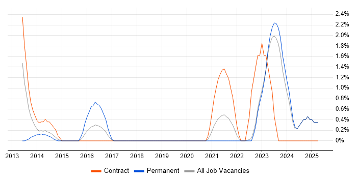 Job vacancy trend for Architectural Patterns in Halifax Job vacancy trend for Architectural Patterns in Halifax