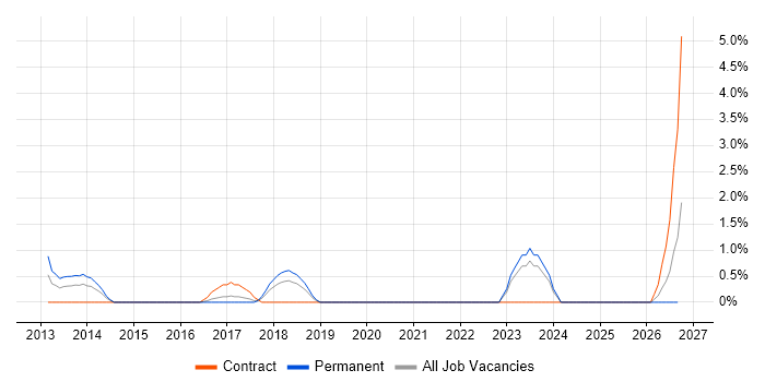 Architecture Roadmap job vacancy trend in Halifax