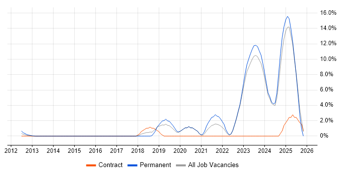AI job vacancy trend in Halifax