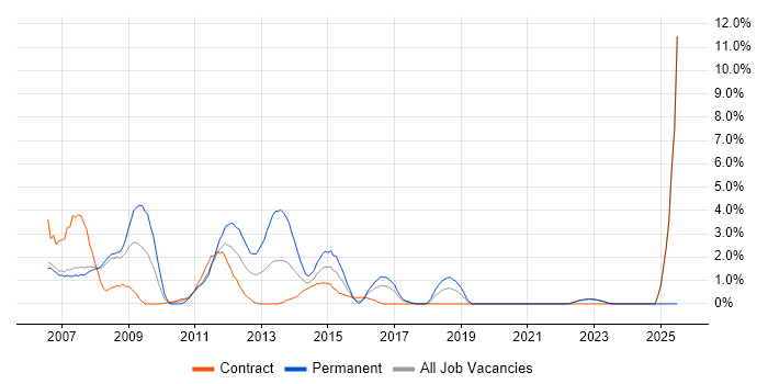 Job vacancy trend for Asset Management in Halifax