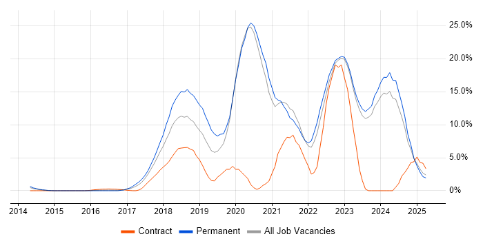 Job vacancy trend for AWS in Halifax