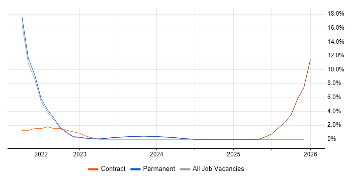 Azure AKS job vacancy trend in Halifax