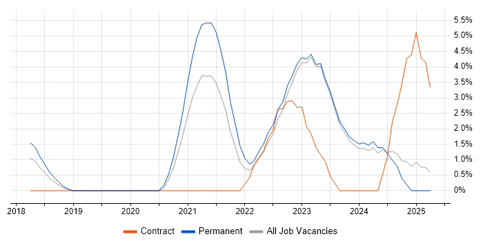 Job vacancy trend for Azure Certification in Halifax