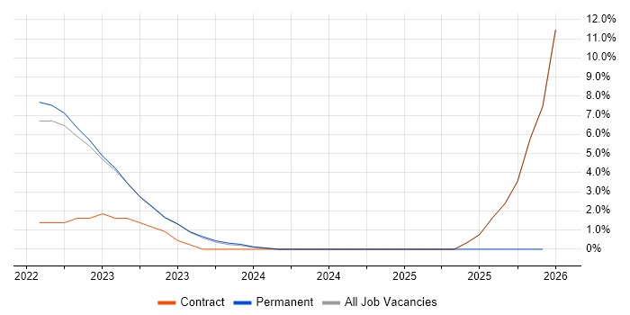 Azure Sentinel job vacancy trend in Halifax