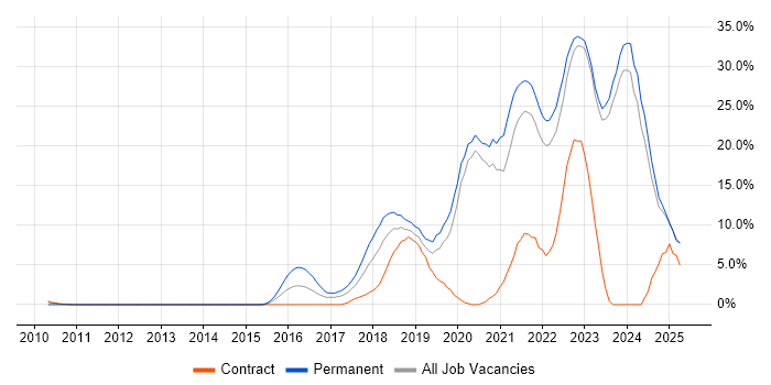Job vacancy trend for Azure in Halifax