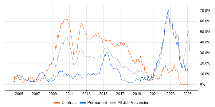 Job vacancy trend for Banking in Halifax