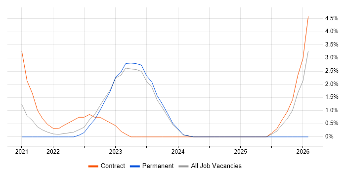 BigQuery job vacancy trend in Halifax