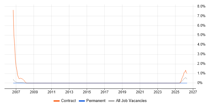 Build Engineer job vacancy trend in Halifax