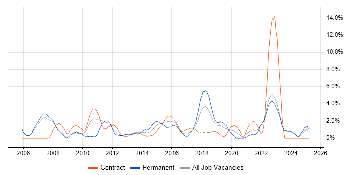 Job vacancy trend for Business Strategy in Halifax Job vacancy trend for Business Strategy in Halifax