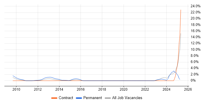 Job vacancy trend for CAD in Halifax