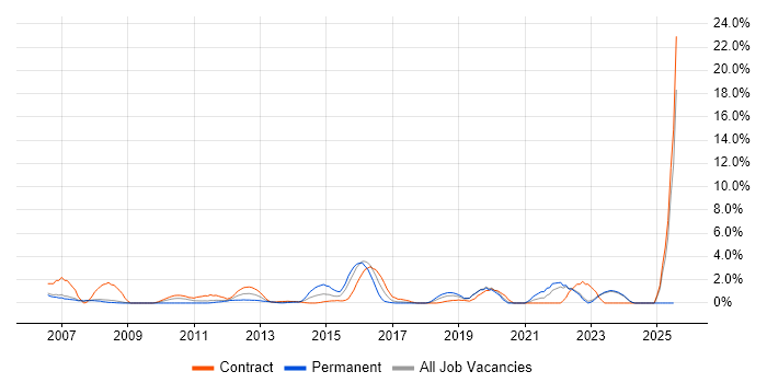 Job vacancy trend for Capacity Planning in Halifax