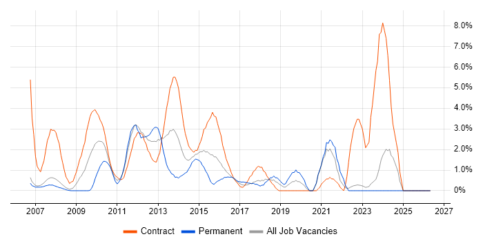 Change Control job vacancy trend in Halifax